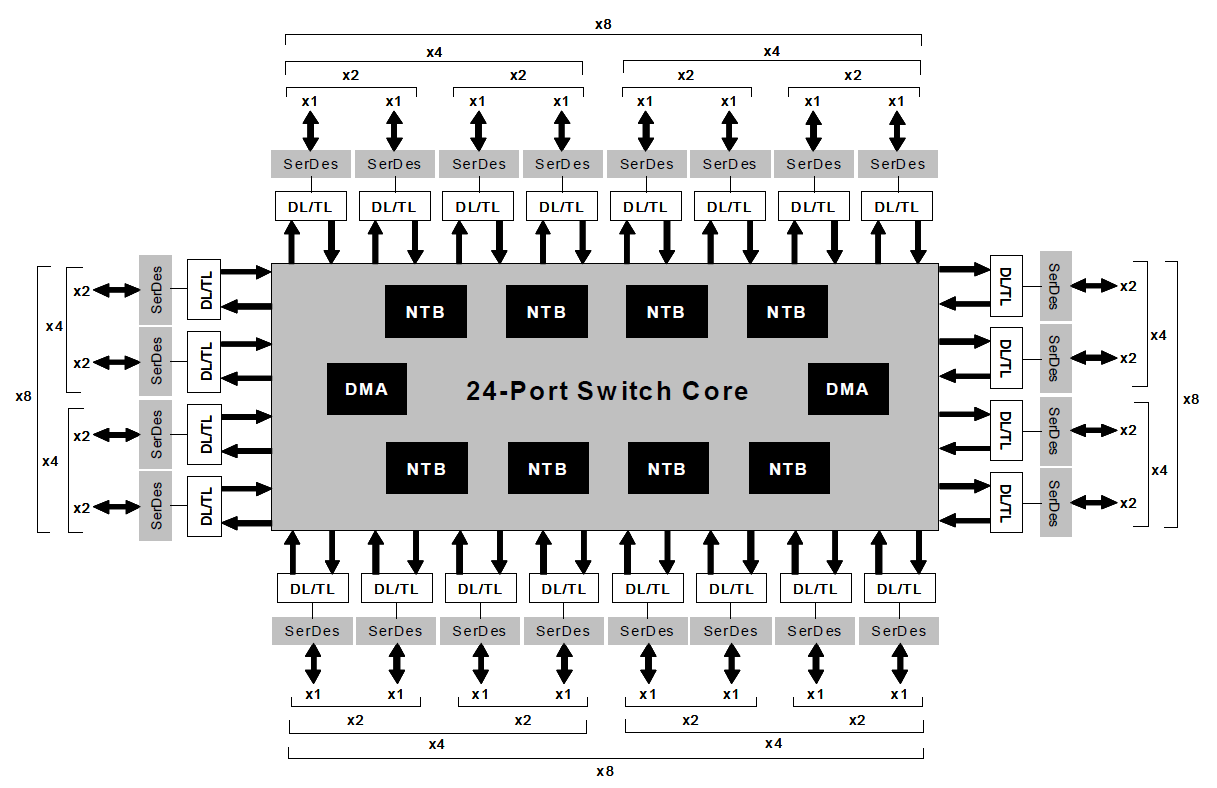 89H32NT24AG2 - 32-lane, 24-port PCIe Gen2 System